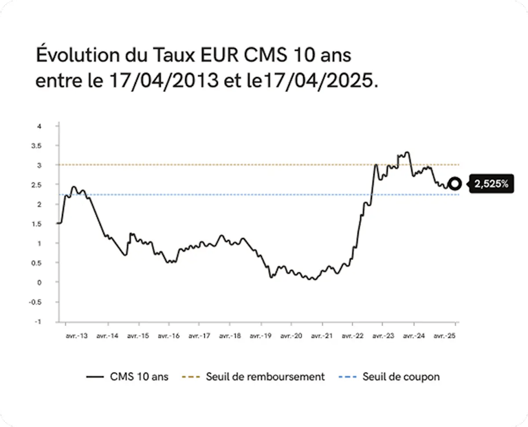 Graphique de l'évolution du taux EUR CMS sur 10 ans.